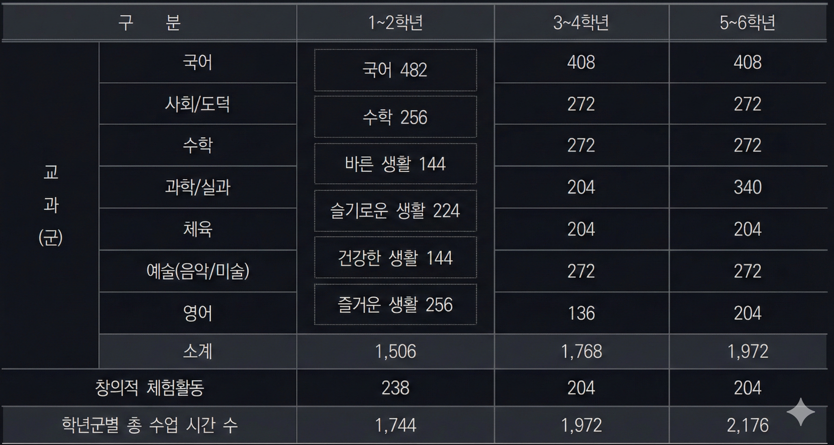 초등학교 교과 시간 배당 표