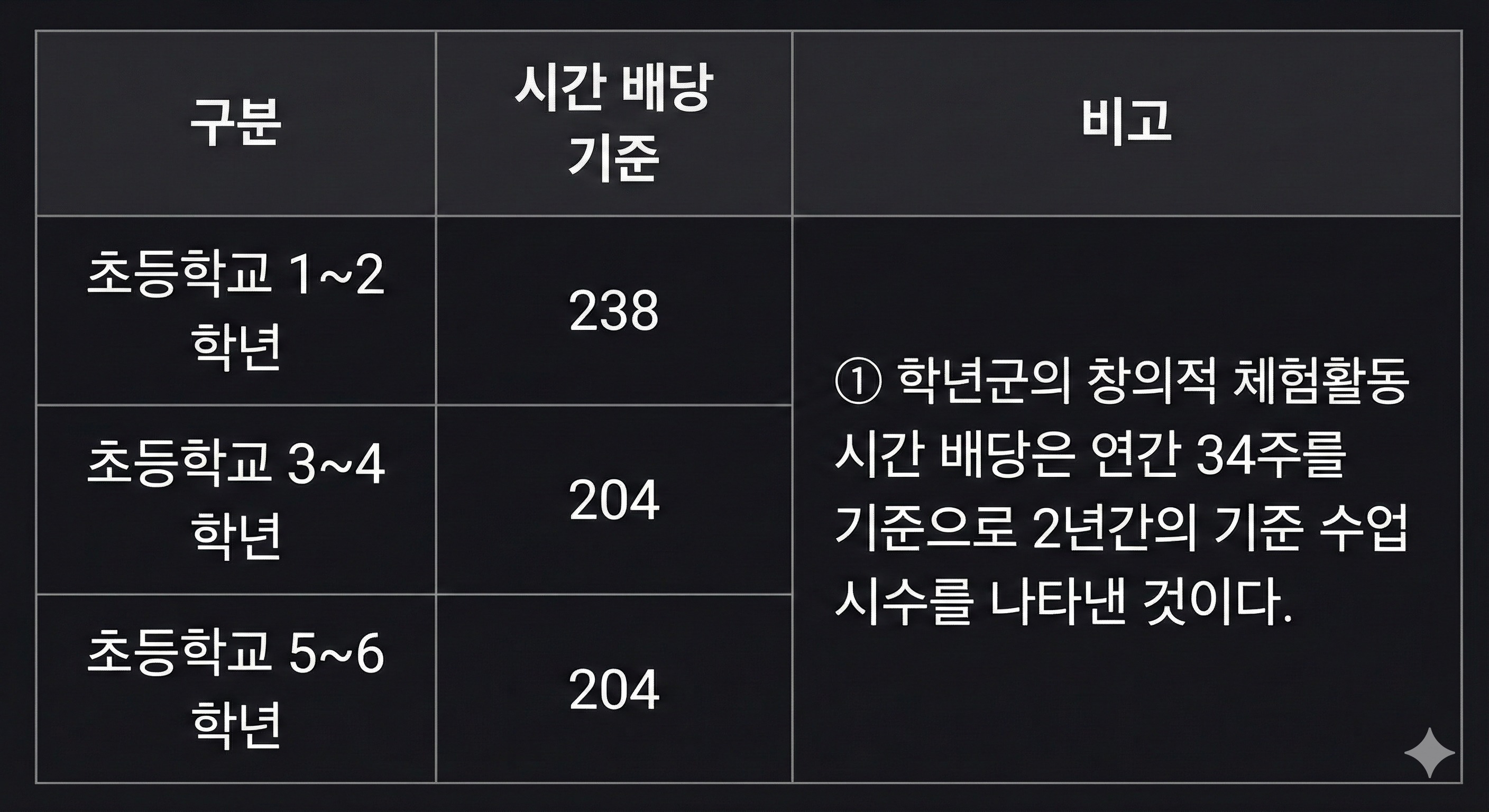 시수 편성 기준 표